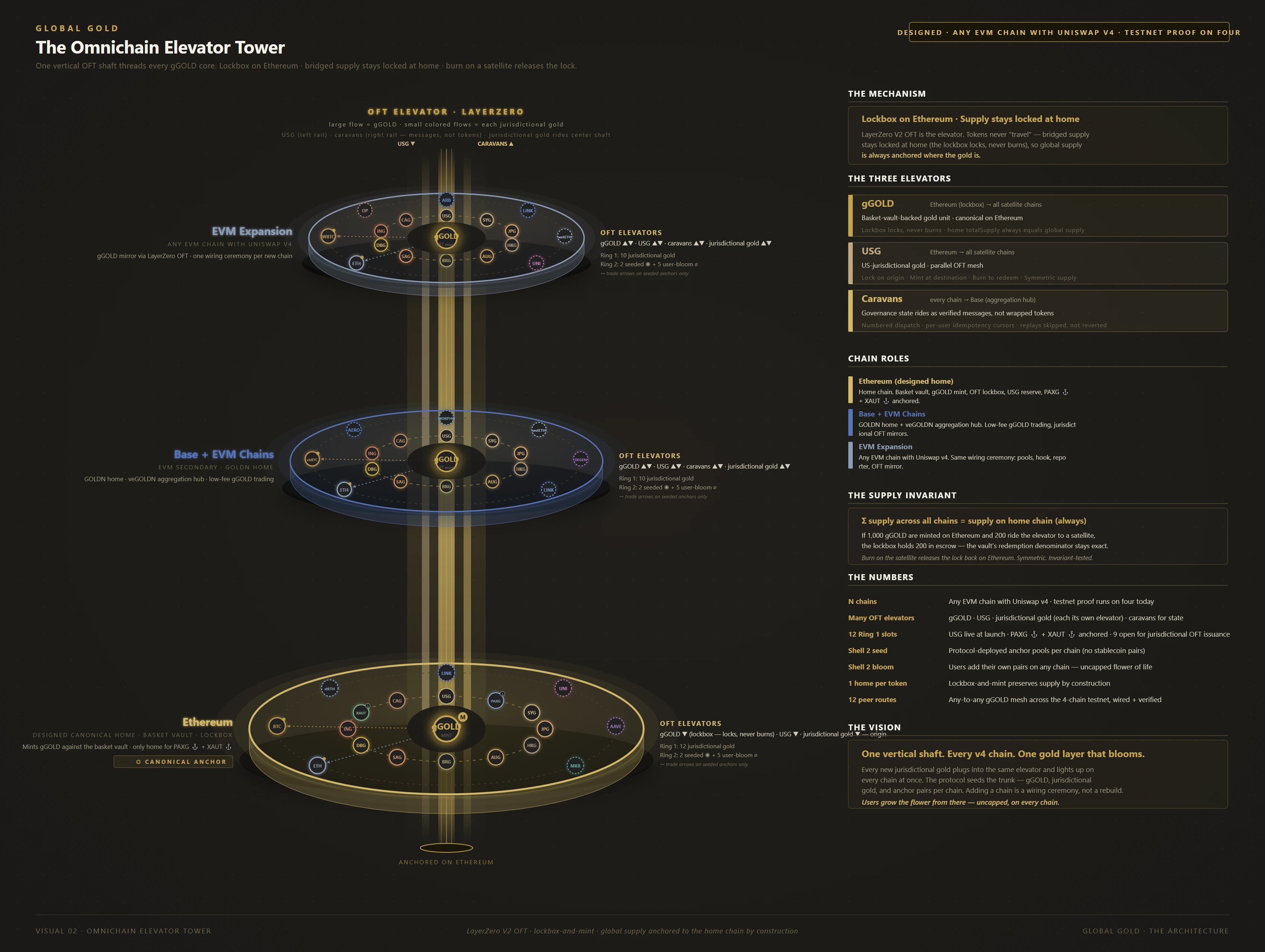 The Omnichain Elevator Tower connecting gGOLD across chains to its Ethereum lockbox