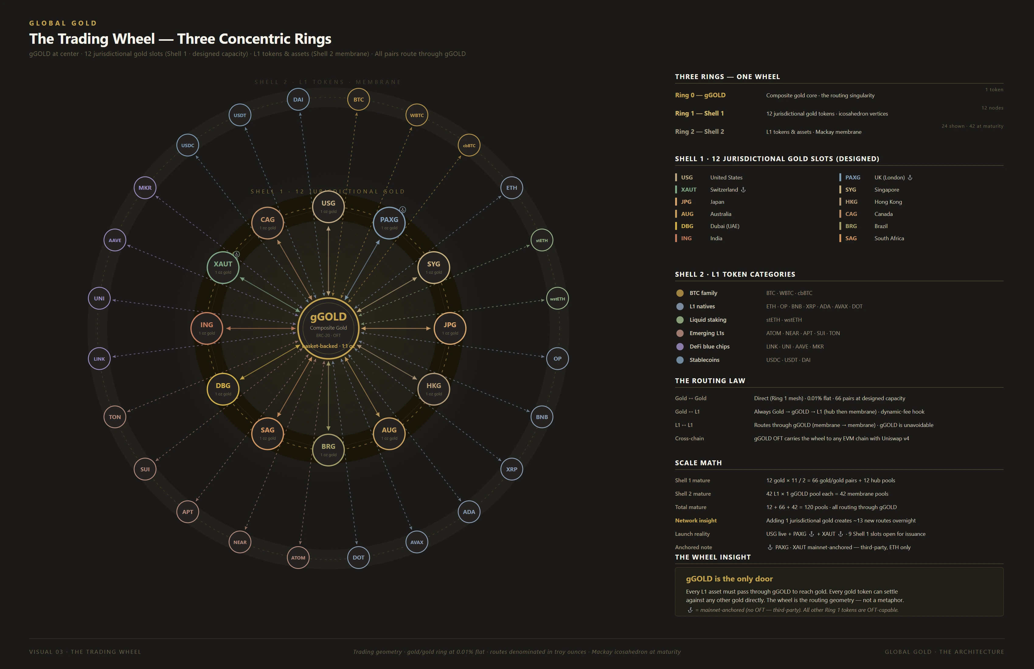 The Trading Wheel showing gGOLD at the center of jurisdictional gold and L1 asset rings