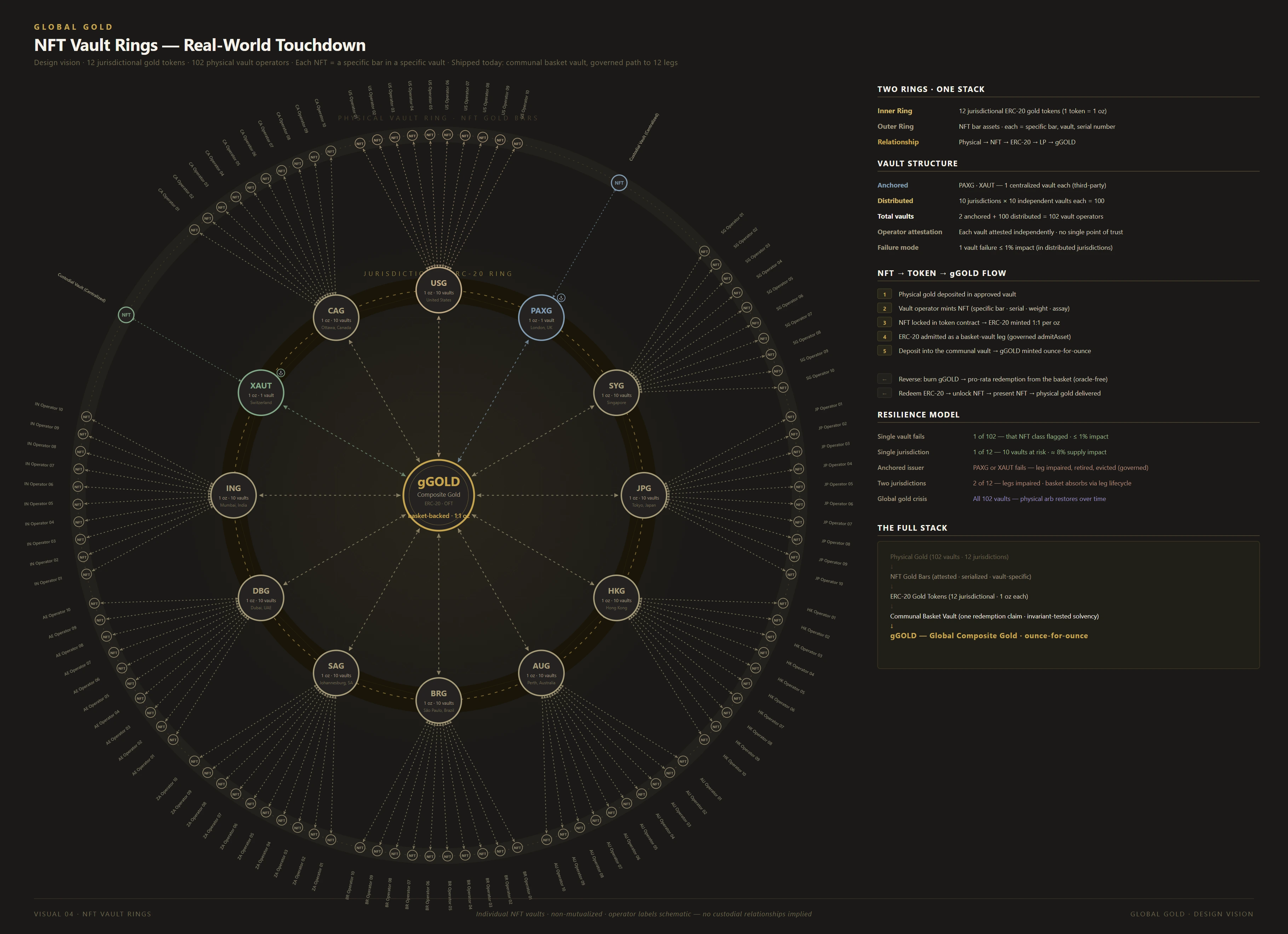 The Vault Rings showing jurisdictional gold tokens backed by independent vault operators